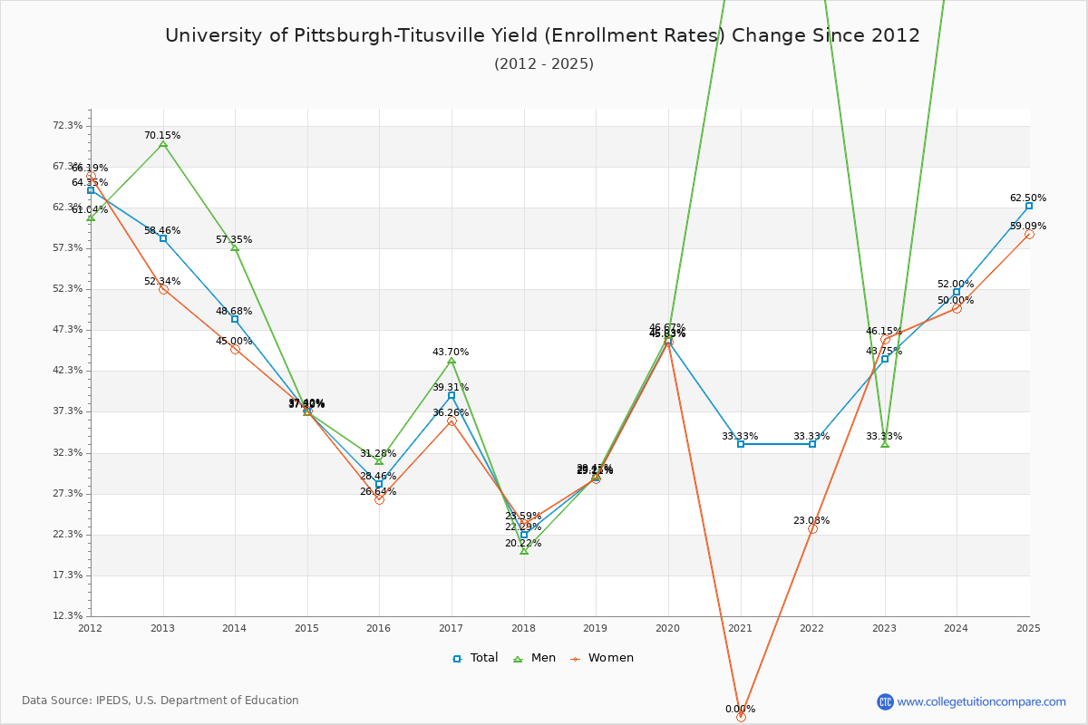 University of Pittsburgh-Titusville enrollment rate trends chart showing historical yield changes from 2015 to 2025