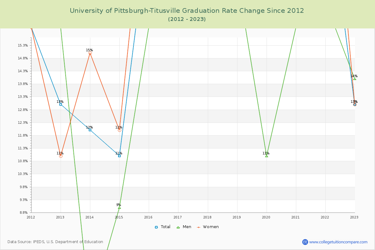 University of Pittsburgh-Titusville Graduation Rate Changes Chart
