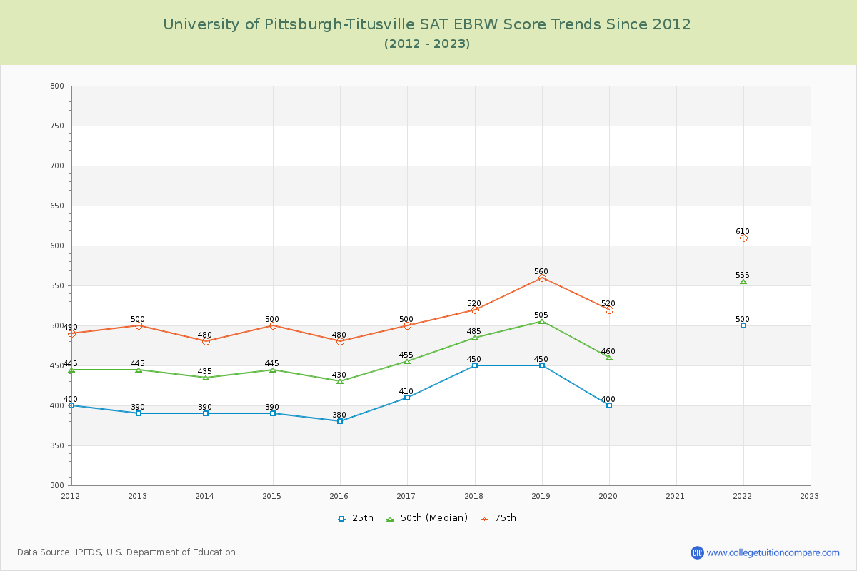 University of Pittsburgh-Titusville SAT EBRW (Evidence-Based Reading and Writing) Trends Chart