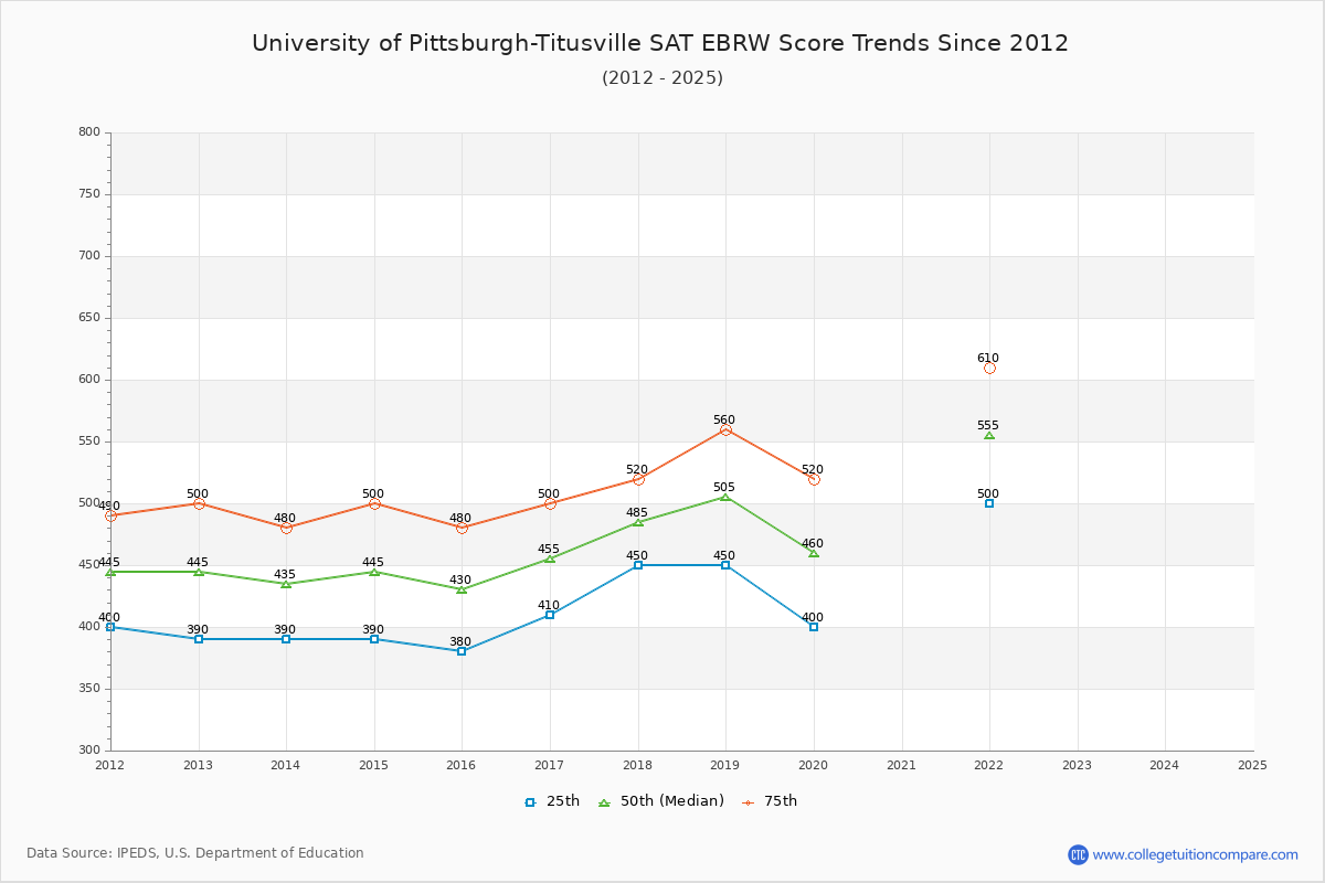 University of Pittsburgh-Titusville SAT EBRW (Evidence-Based Reading and Writing) Trends Chart