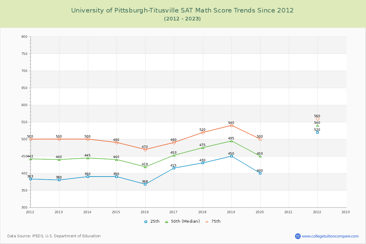 University of Pittsburgh-Titusville SAT Math Score Trends Chart