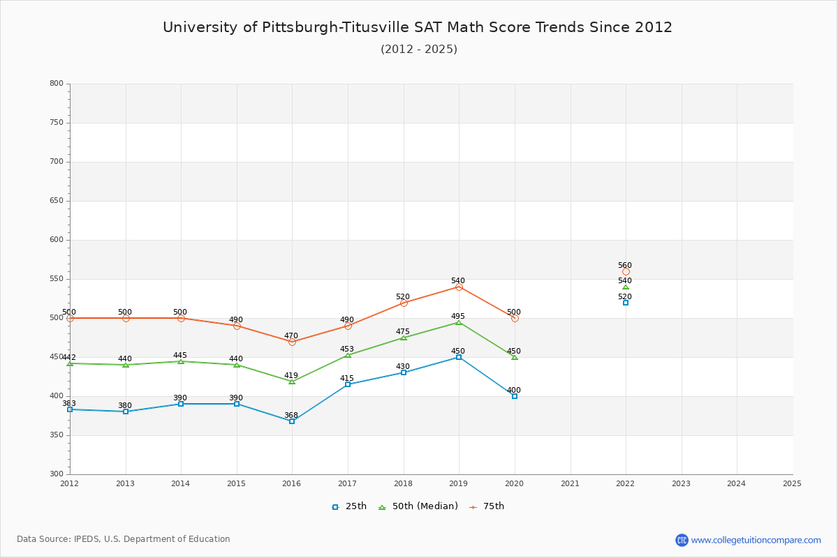 University of Pittsburgh-Titusville SAT Math Score Trends Chart