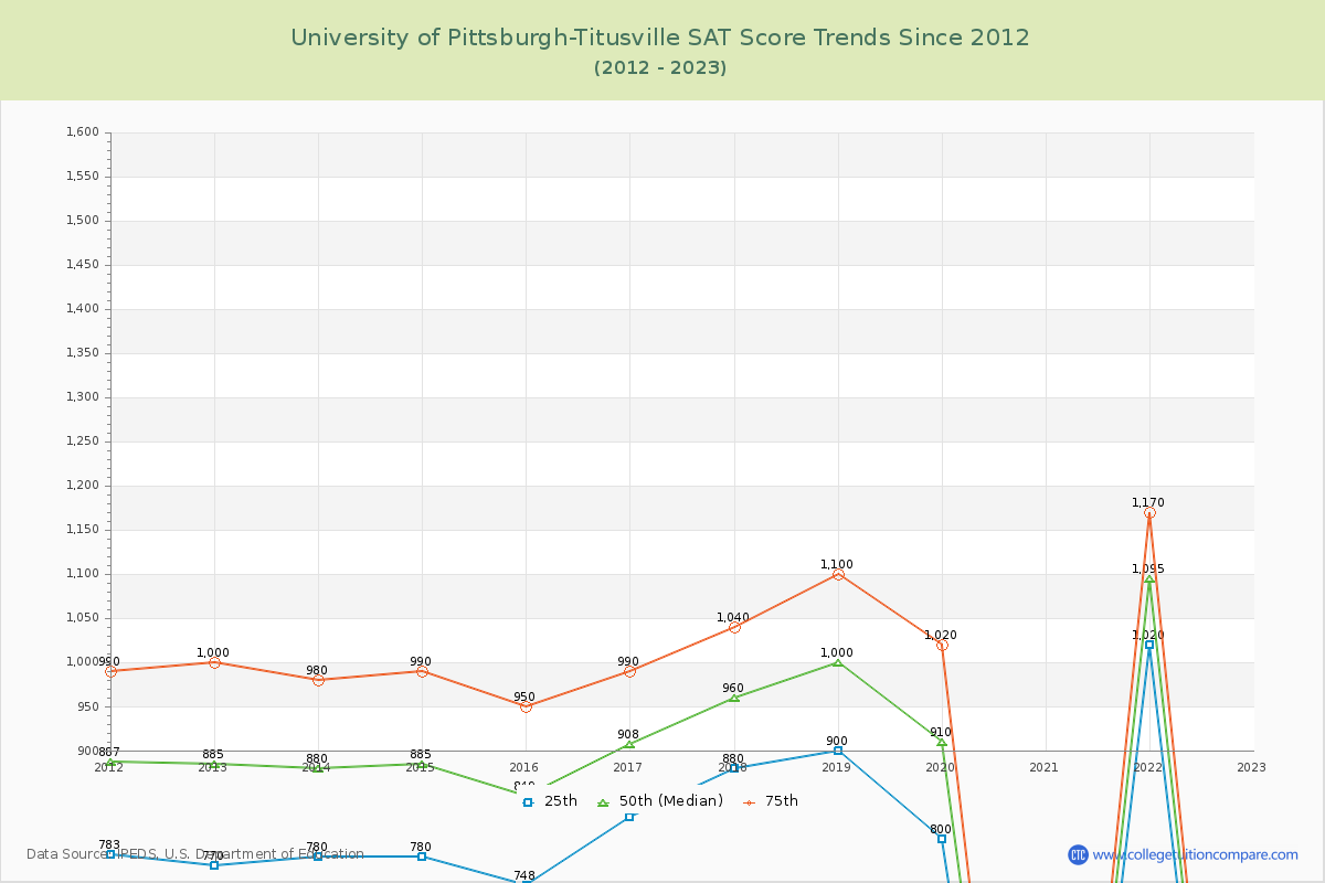 University of Pittsburgh-Titusville SAT Score Trends Chart