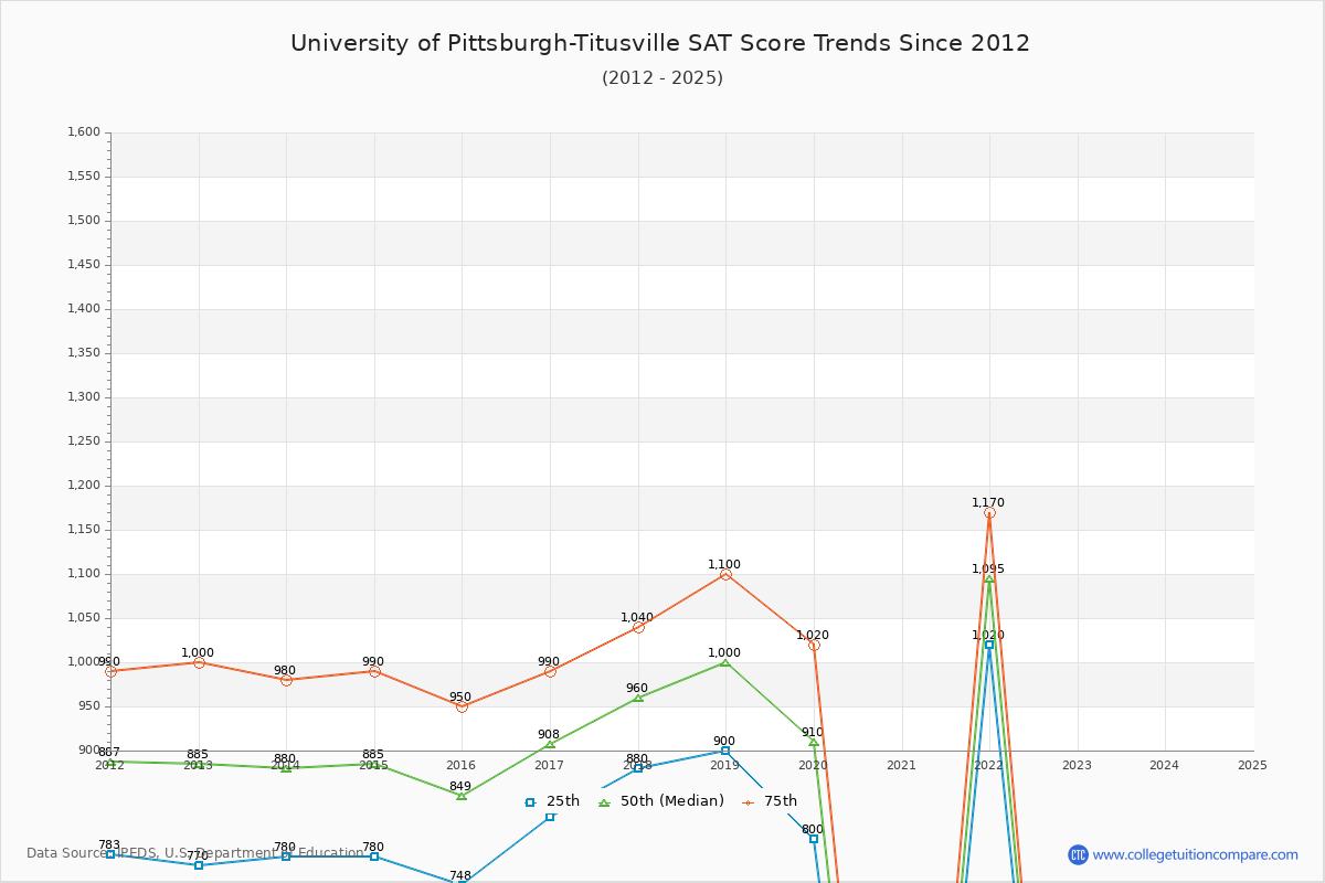 University of Pittsburgh-Titusville SAT Score Trends Chart