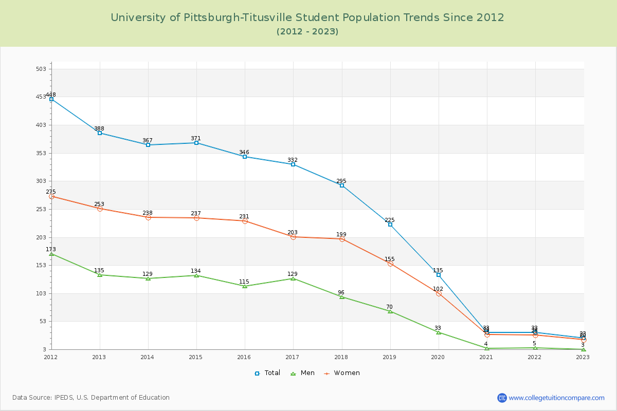 University of Pittsburgh-Titusville Enrollment Trends Chart