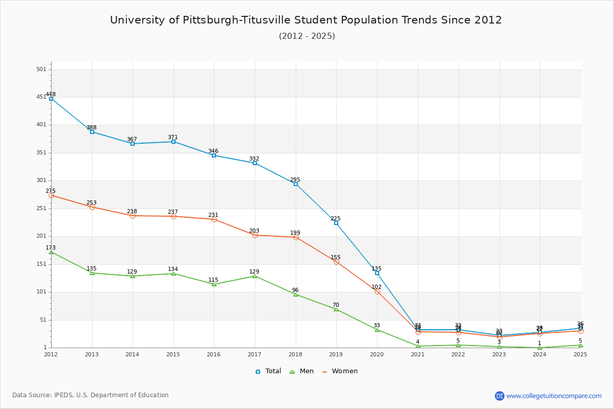 University of Pittsburgh-Titusville Enrollment Trends Chart