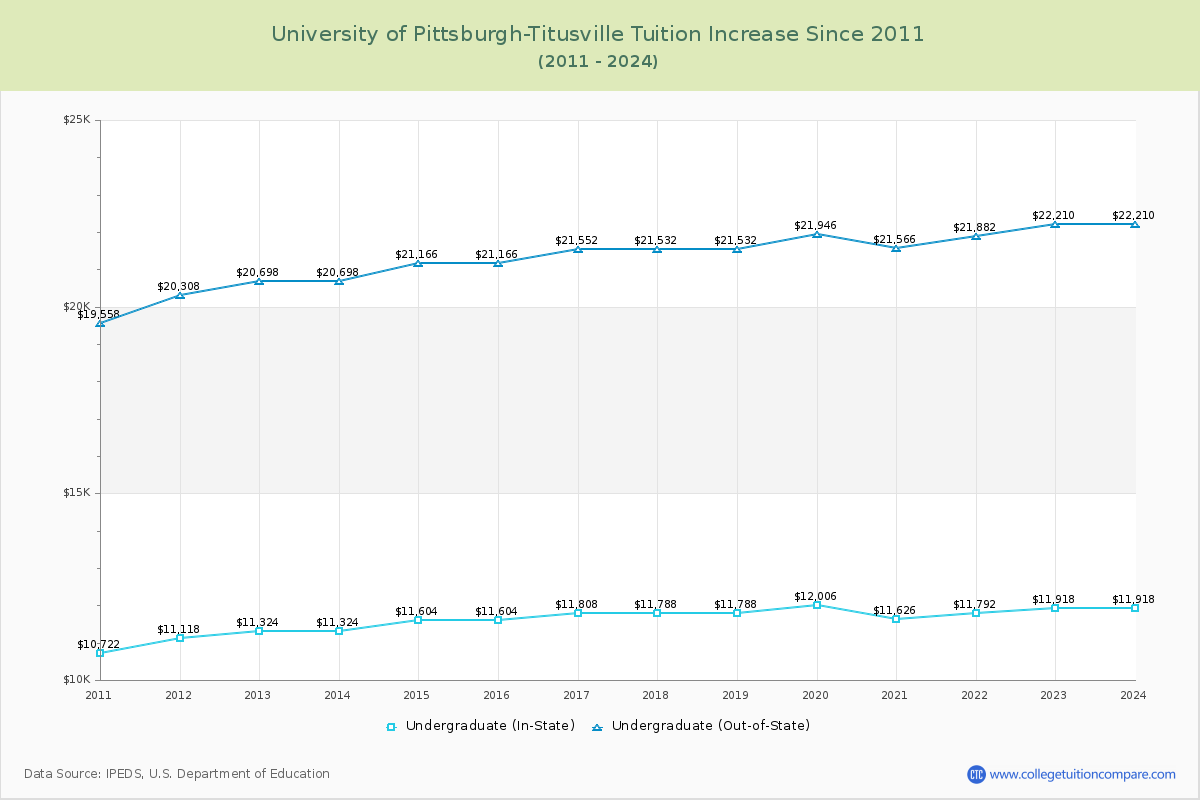 University of Pittsburgh-Titusville Tuition & Fees Changes Chart