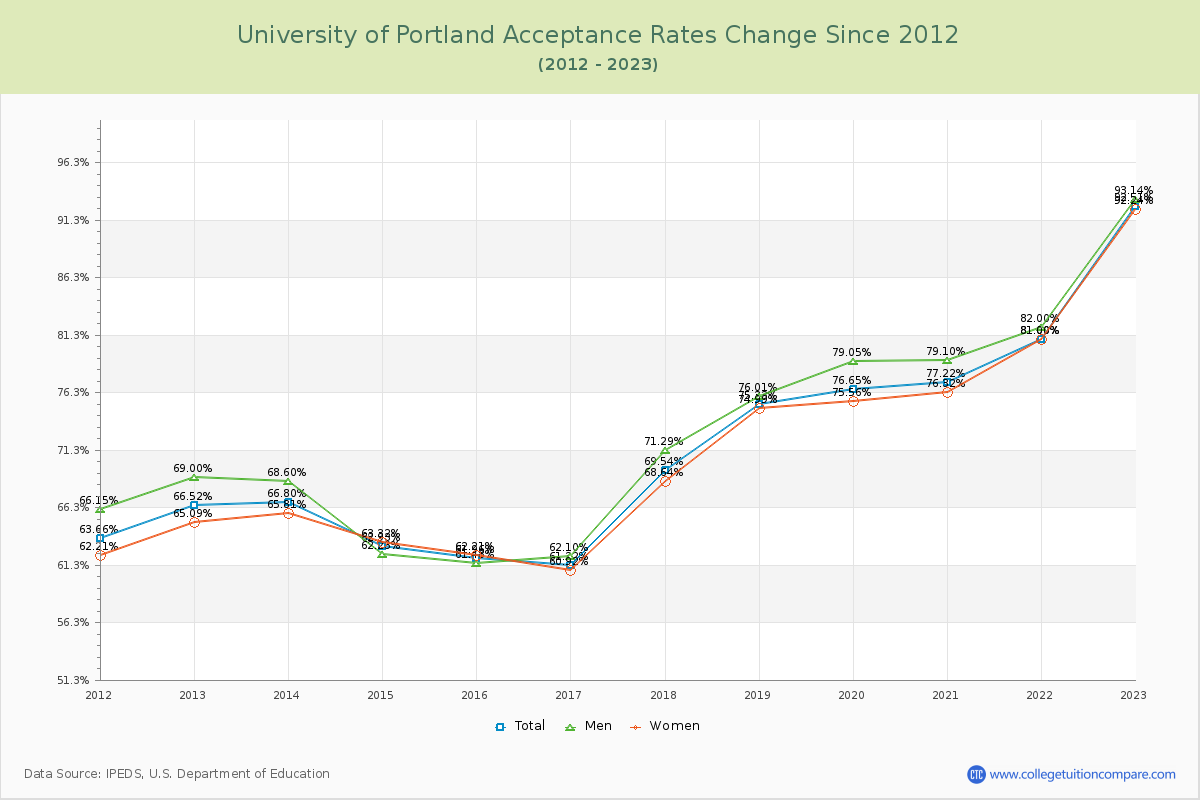 University of Portland Acceptance Rate Changes Chart
