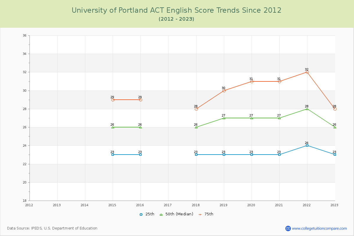 University of Portland ACT English Trends Chart
