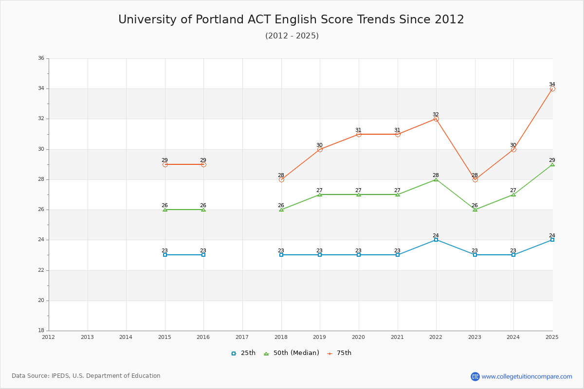 University of Portland ACT English Trends Chart