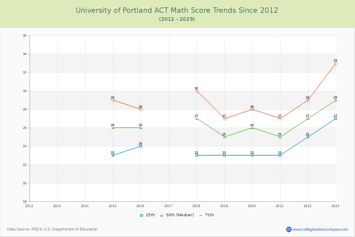 University of Portland ACT Math Score Trends Chart