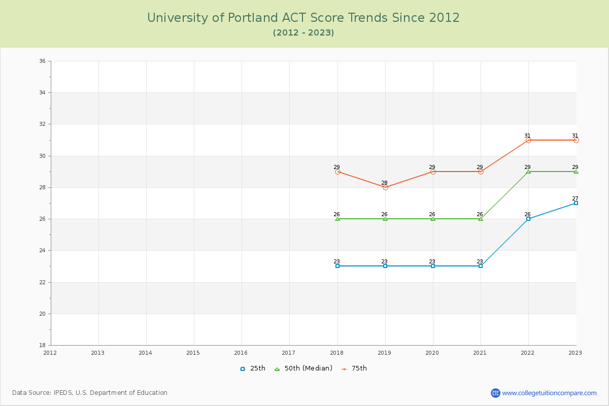University of Portland ACT Score Trends Chart