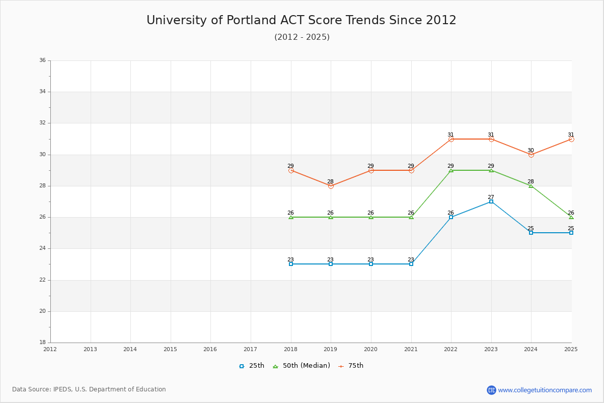 University of Portland ACT Score Trends Chart