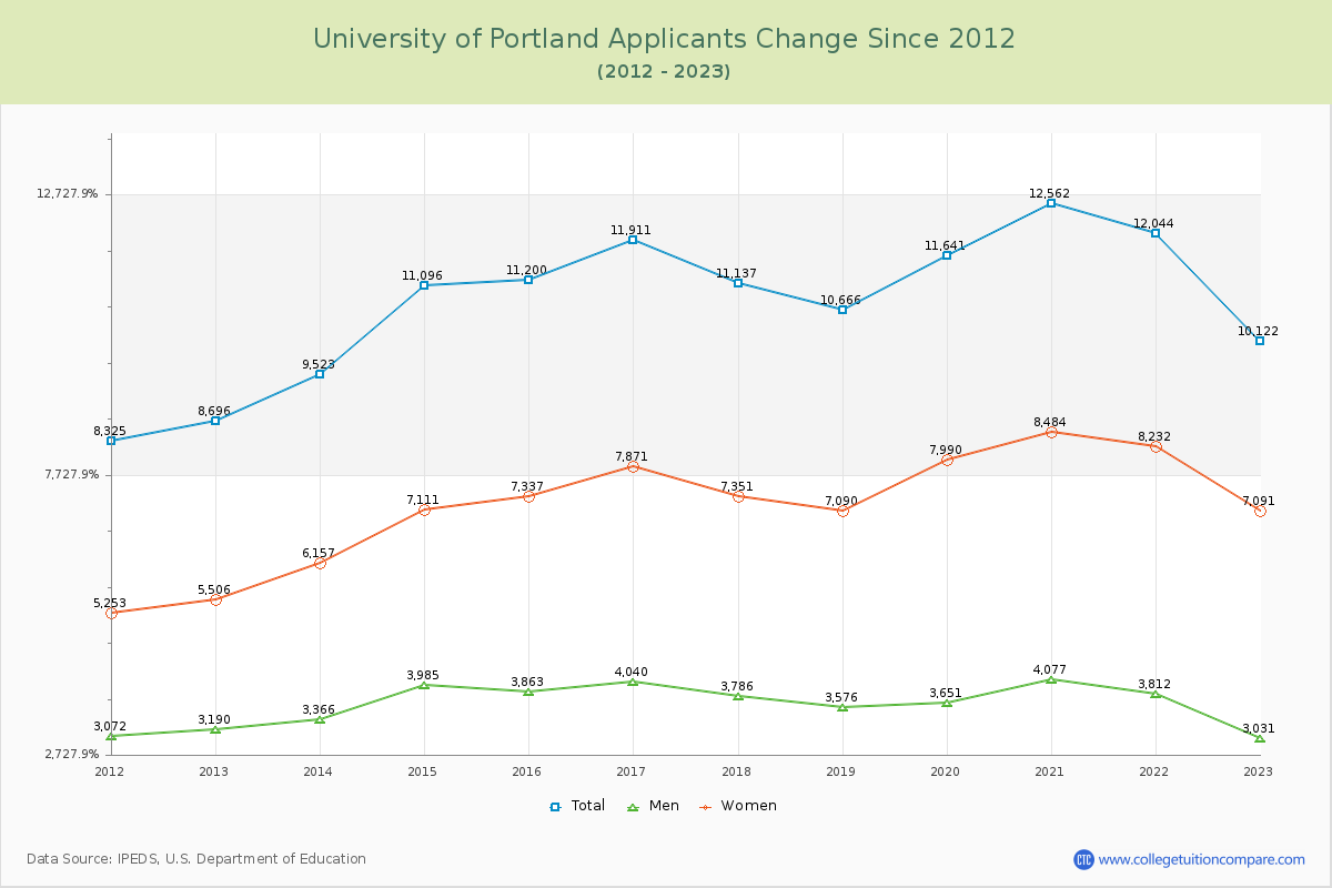 University of Portland Number of Applicants Changes Chart