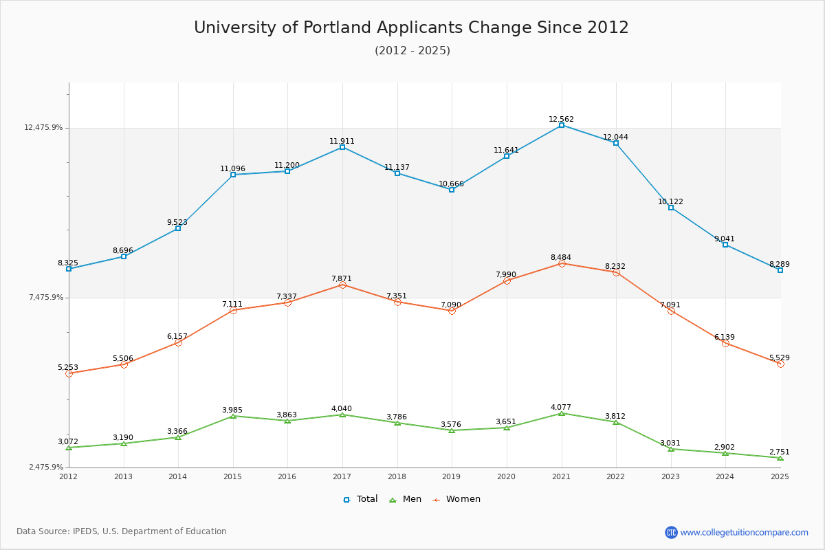 University of Portland - 10 Year Applicants, Admissions, and Enrollment Trends Chart