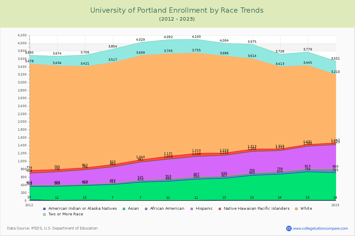 University of Portland Enrollment by Race Trends Chart