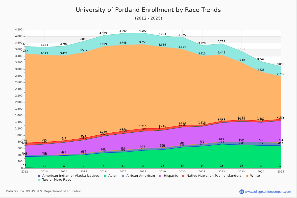 University of Portland Enrollment by Race Trends Chart