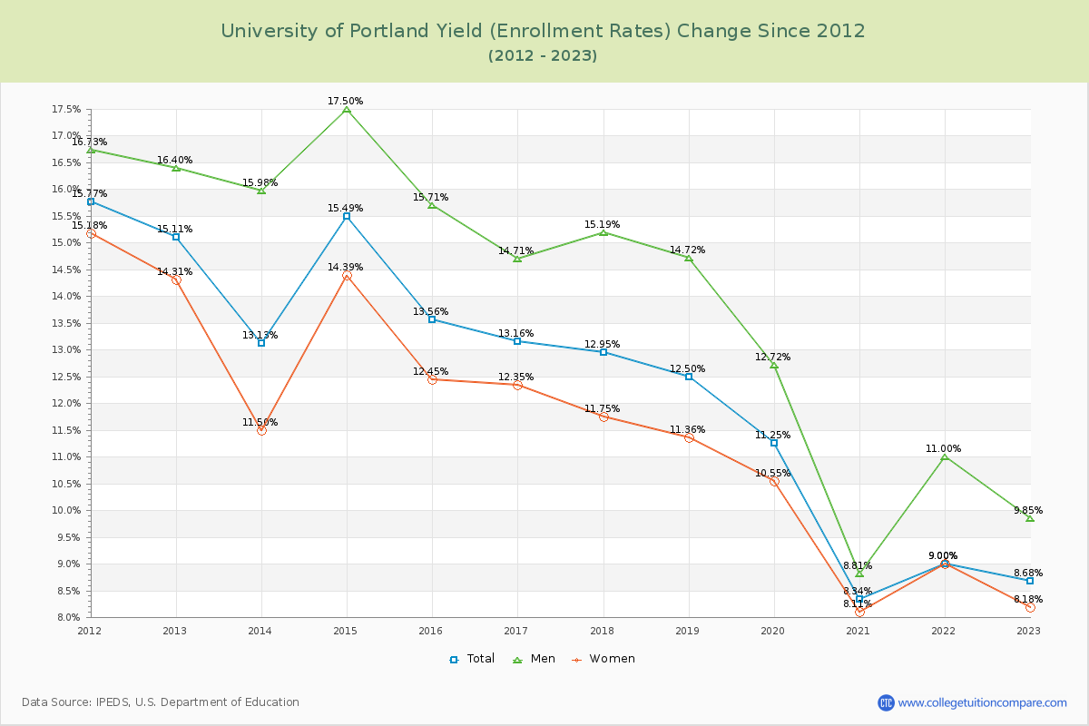 University of Portland Yield (Enrollment Rate) Changes Chart