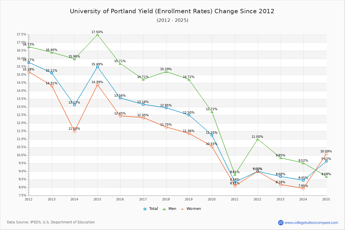 University of Portland enrollment rate trends chart showing historical yield changes from 2015 to 2025