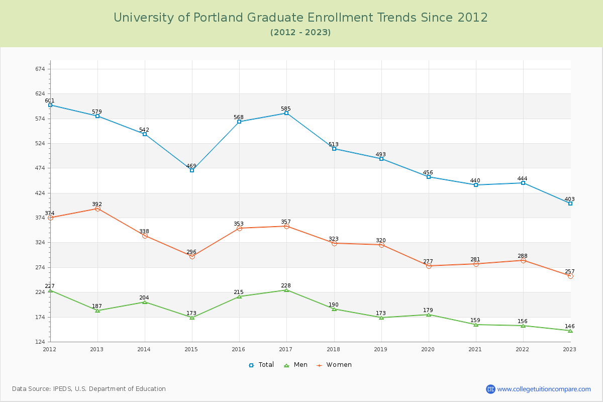University of Portland Graduate Enrollment Trends Chart
