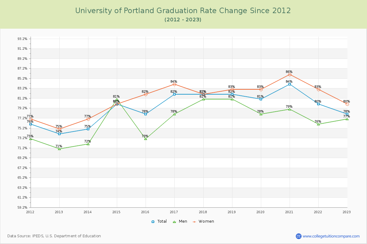 University of Portland Graduation Rate Changes Chart