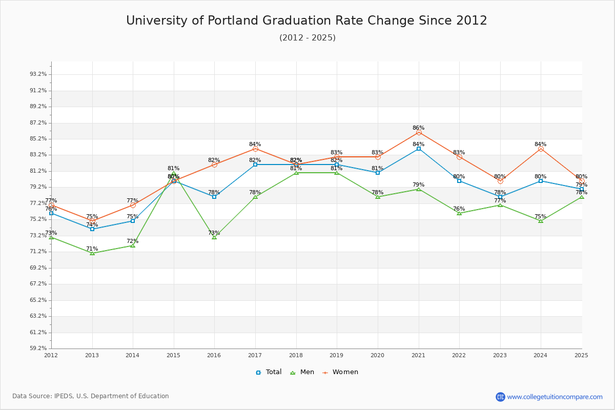 University of Portland Graduation Rate Changes Chart