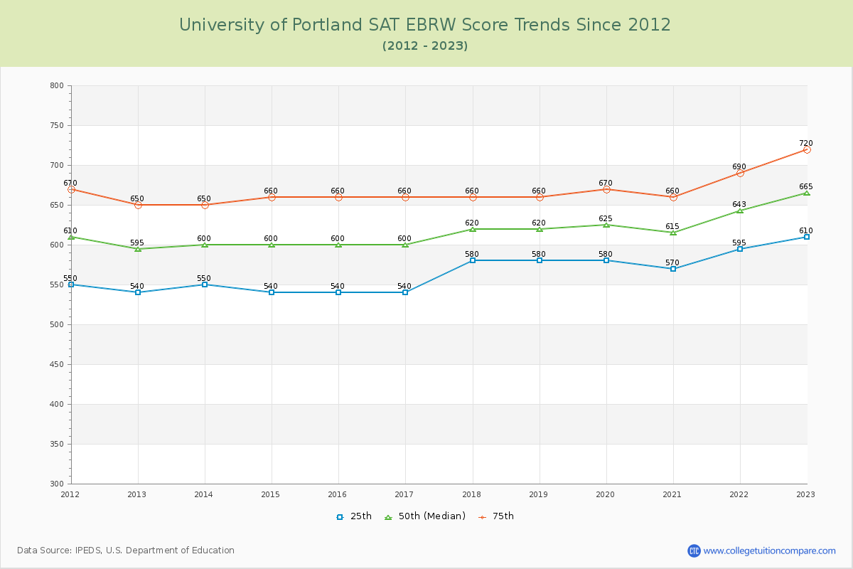 University of Portland SAT EBRW (Evidence-Based Reading and Writing) Trends Chart