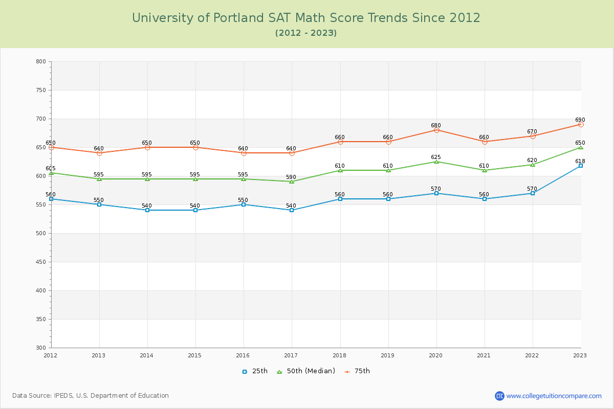 University of Portland SAT Math Score Trends Chart