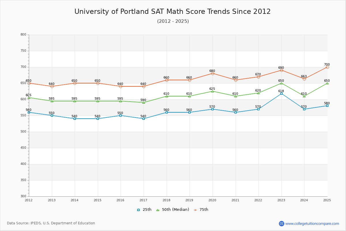 University of Portland SAT Math Score Trends Chart
