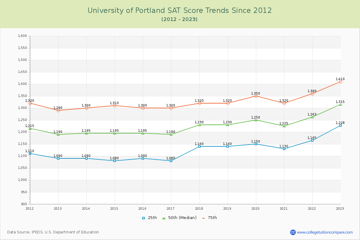 University of Portland SAT Score Trends Chart