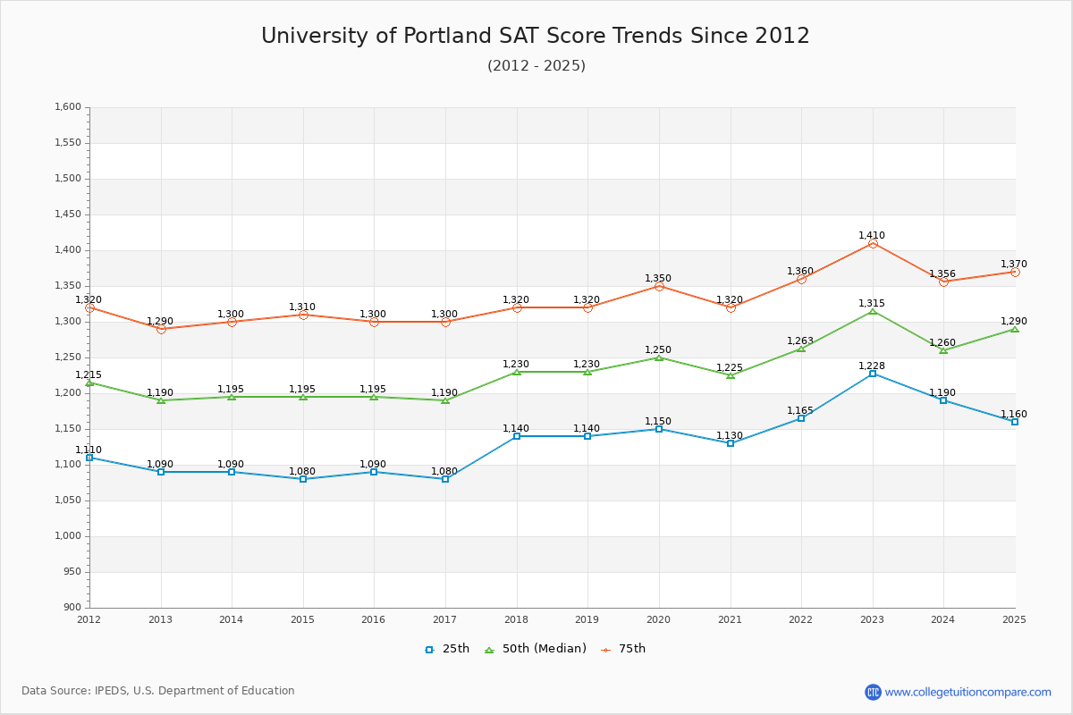 University of Portland SAT Score Trends Chart