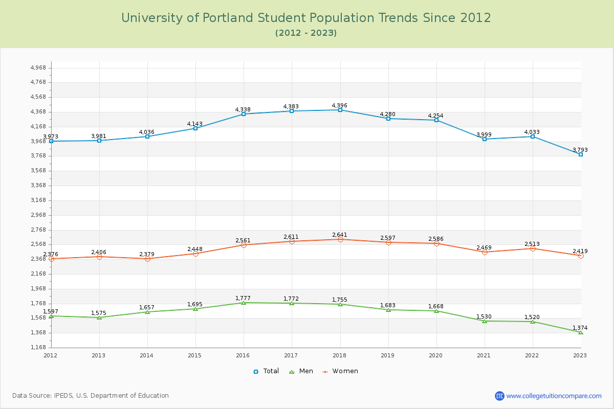 University of Portland Enrollment Trends Chart