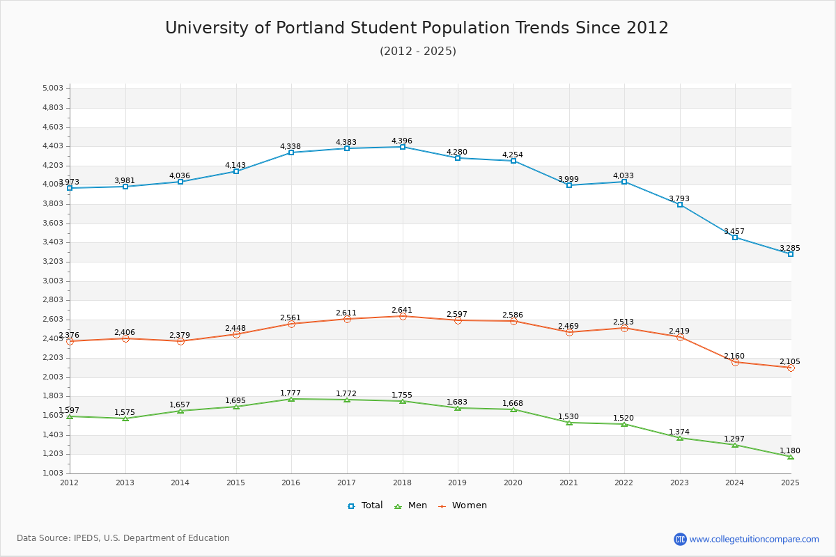 University of Portland Enrollment Trends Chart