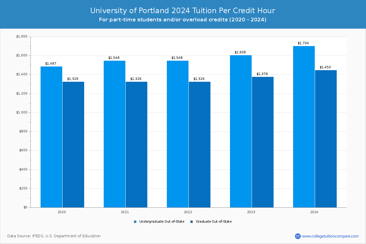 2023-top-colleges-in-oregon-colleges-of-distinction