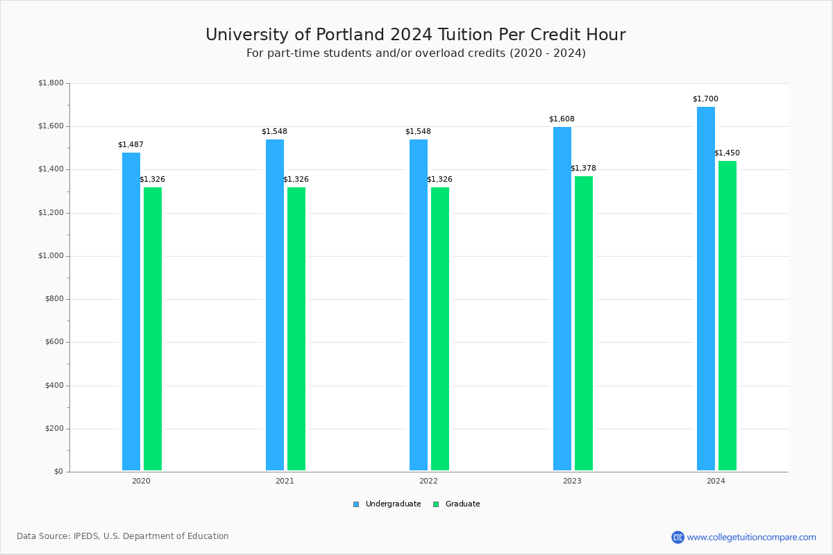 university-of-portland-tuition-fees-net-price