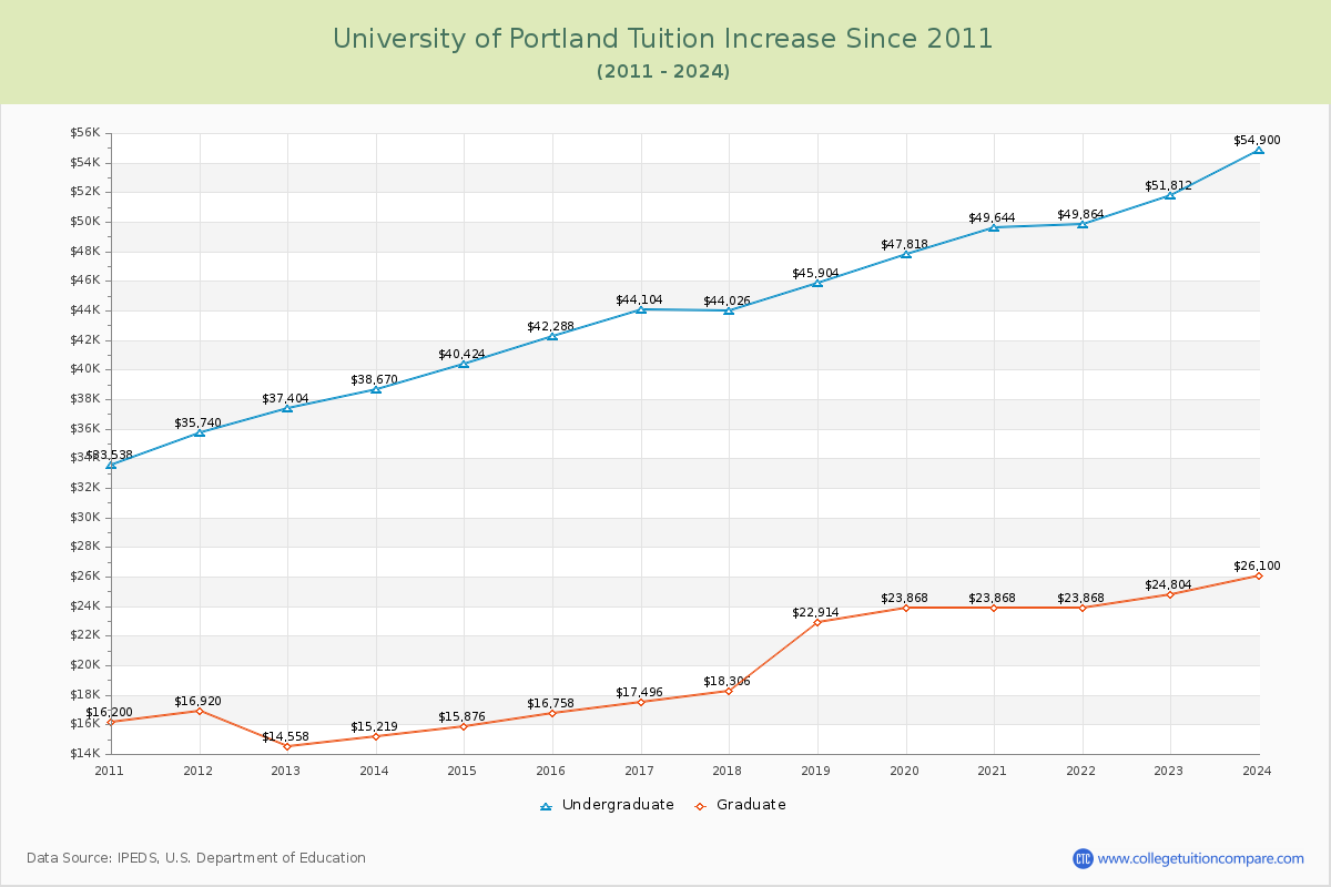 University of Portland Tuition & Fees Changes Chart