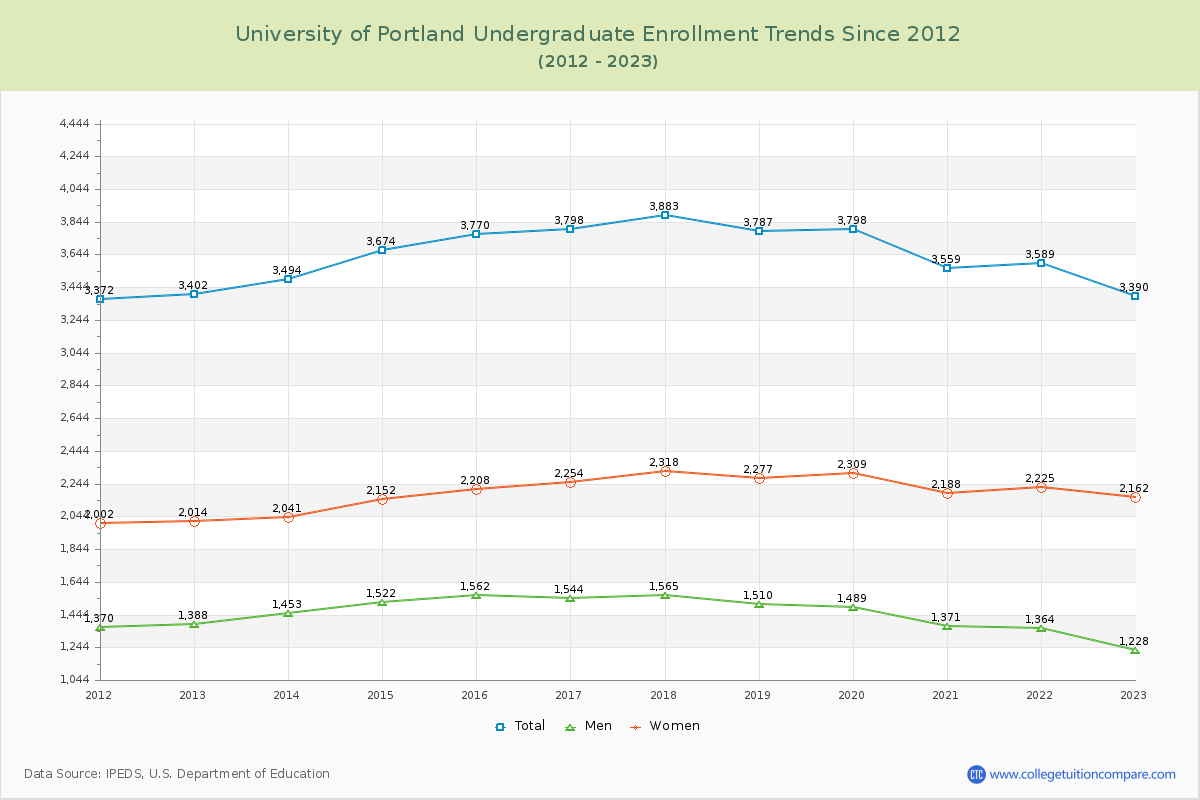 University of Portland Undergraduate Enrollment Trends Chart
