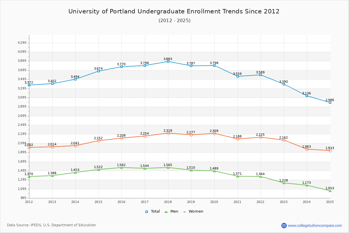 University of Portland Undergraduate Enrollment Trends Chart