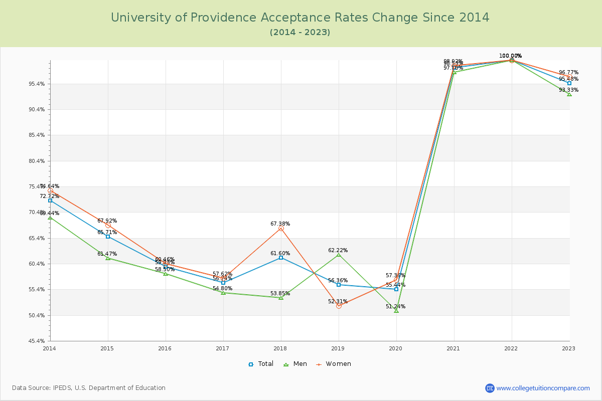 University of Providence Acceptance Rate Changes Chart