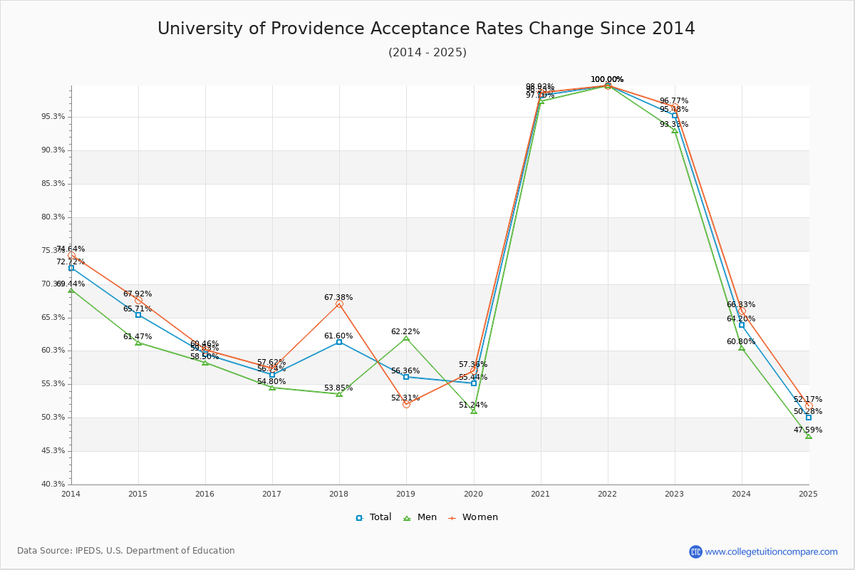 University of Providence Acceptance Rate Trends Over Time - Historical Admission Rate Data Visualization Chart
