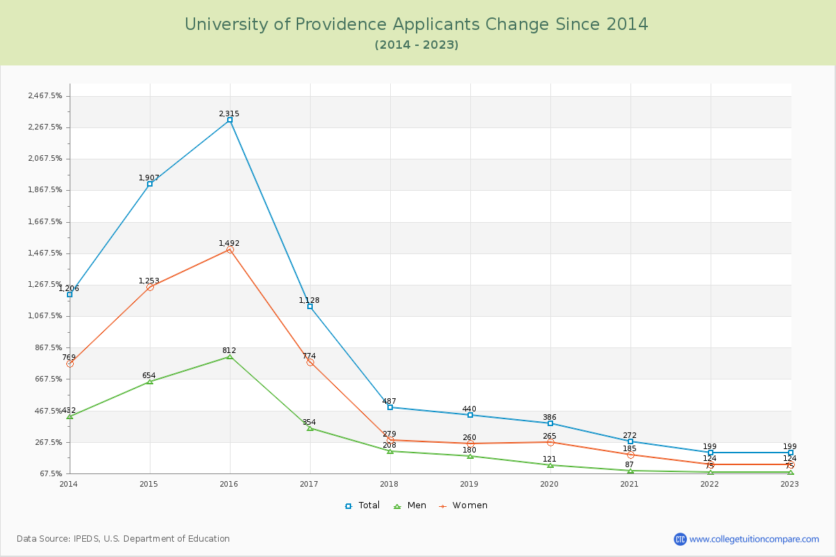 University of Providence Number of Applicants Changes Chart
