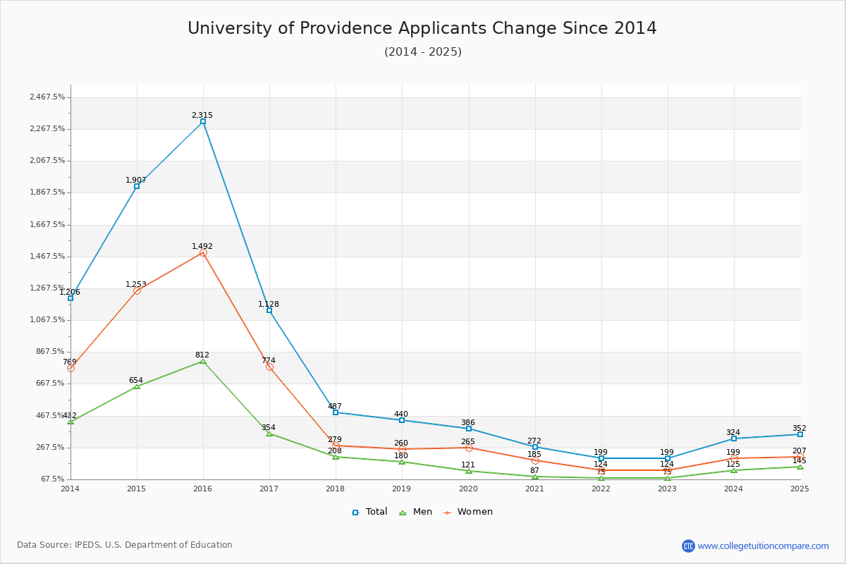 University of Providence - 10 Year Applicants, Admissions, and Enrollment Trends Chart