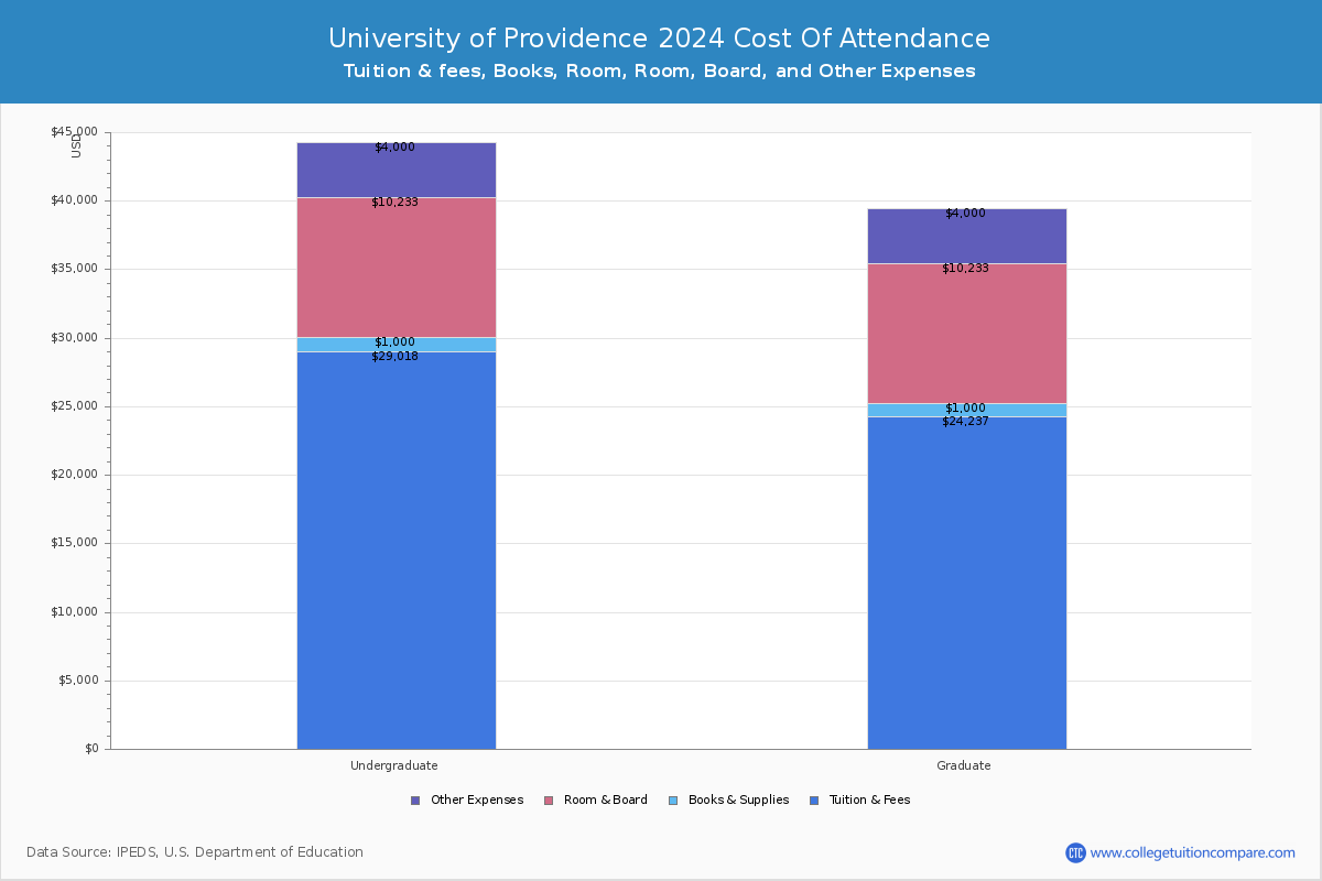 University of Providence - COA