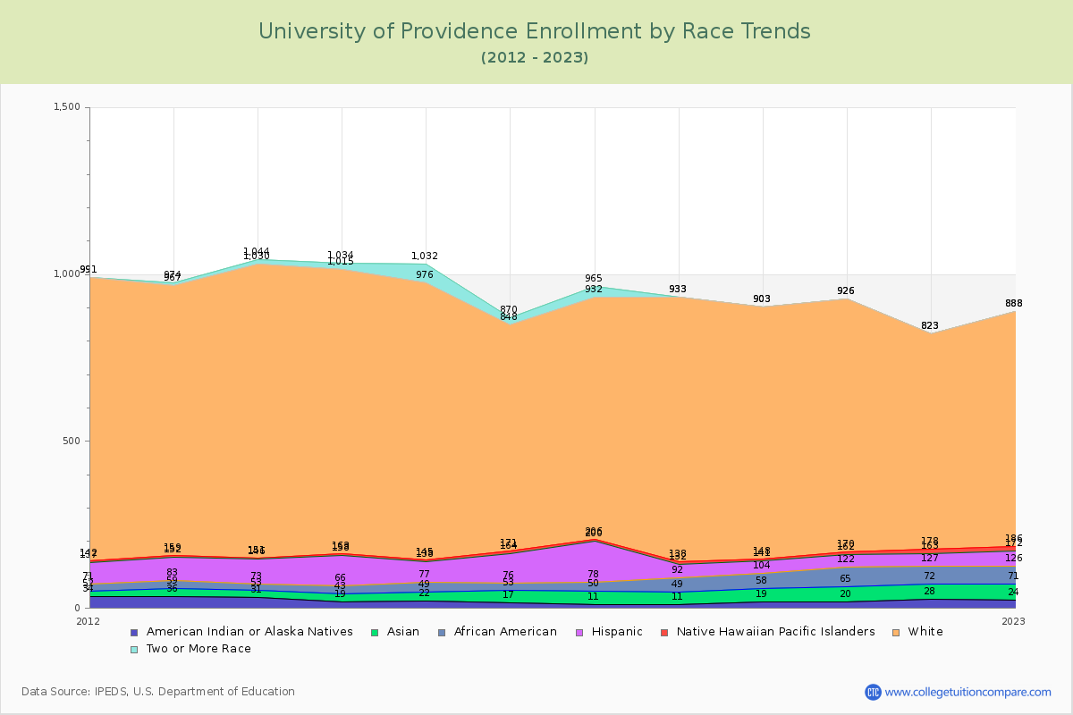 University of Providence Enrollment by Race Trends Chart
