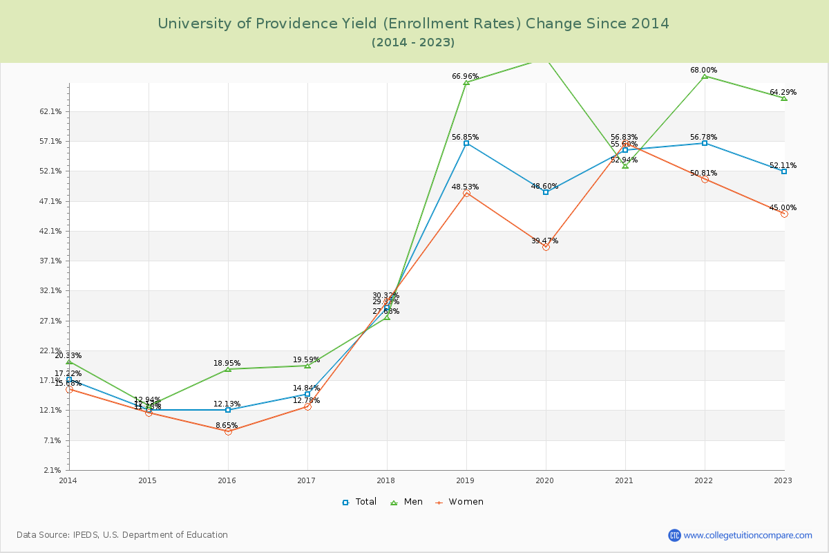 University of Providence Yield (Enrollment Rate) Changes Chart