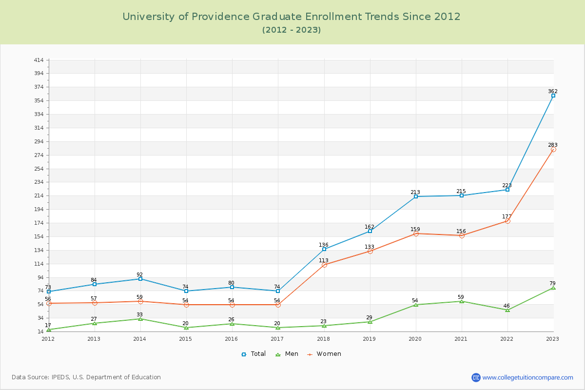 University of Providence Graduate Enrollment Trends Chart