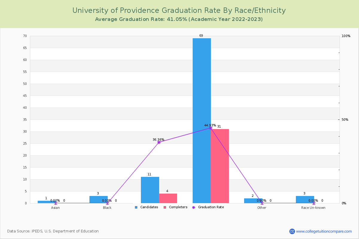 University of Providence graduate rate by race