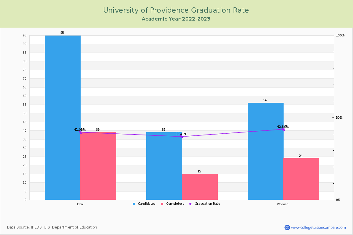 University of Providence graduate rate