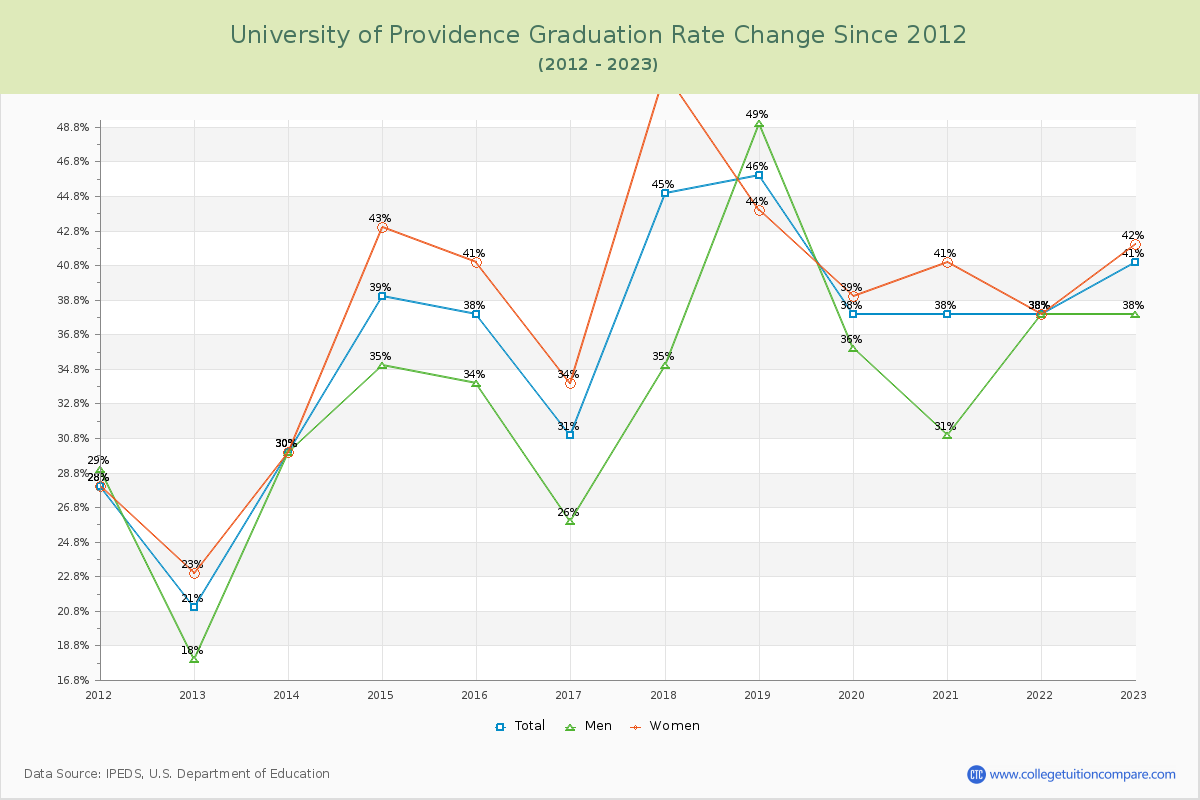 University of Providence Graduation Rate Changes Chart