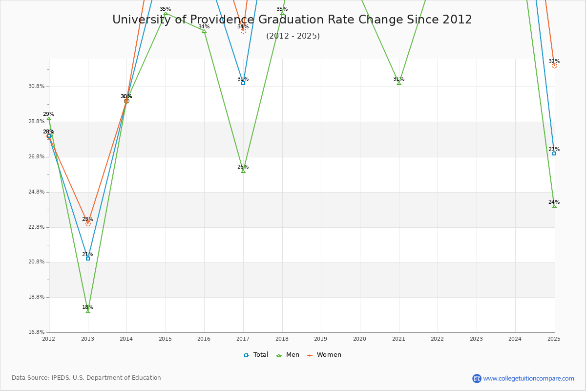 University of Providence Graduation Rate Changes Chart